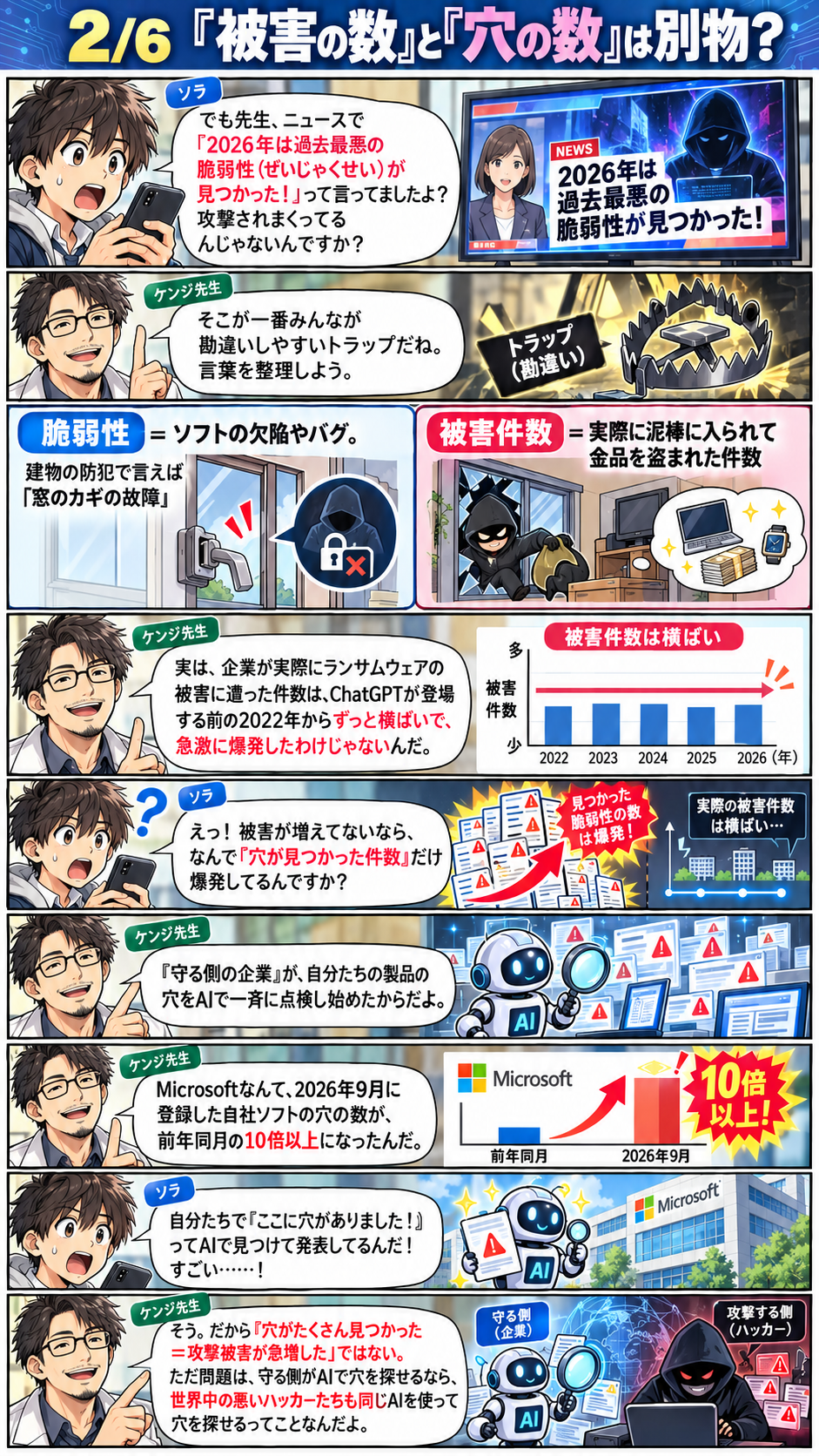 2ページ目。実際の被害件数とソフトの弱点が見つかった件数は別に考える、という解説。